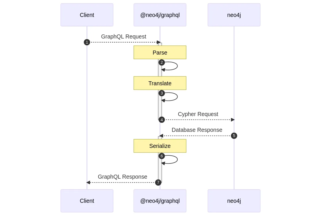 Neo4j GraphQL diagram