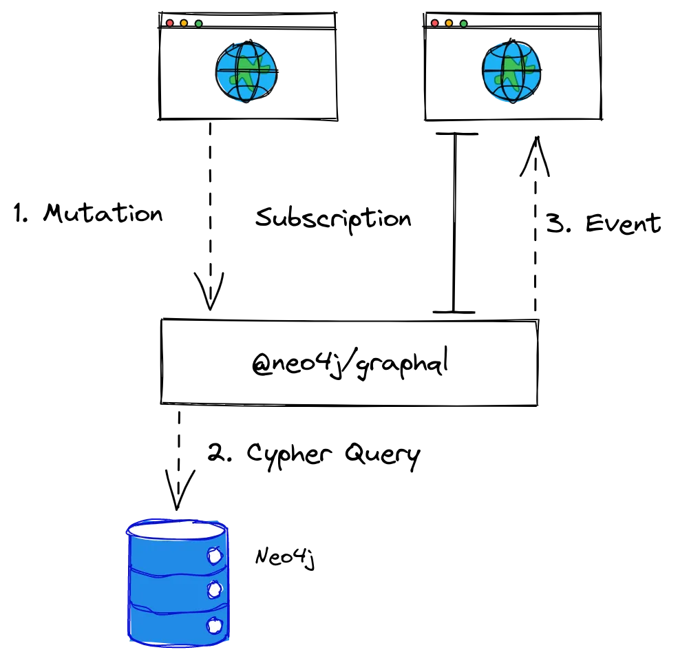 Basic architecture of a Neo4jGraphQL service