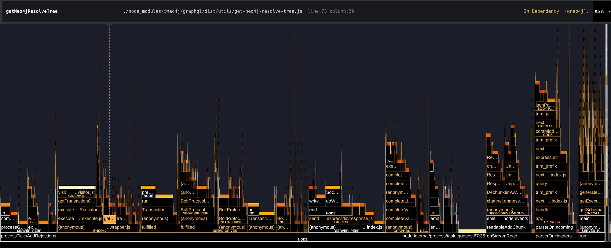 getNeo4jResolveTree now represents ~0.2% of the execution time